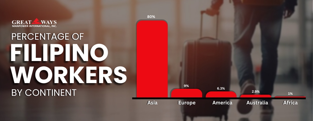 percentage of filipino workers in the world, divided into continents