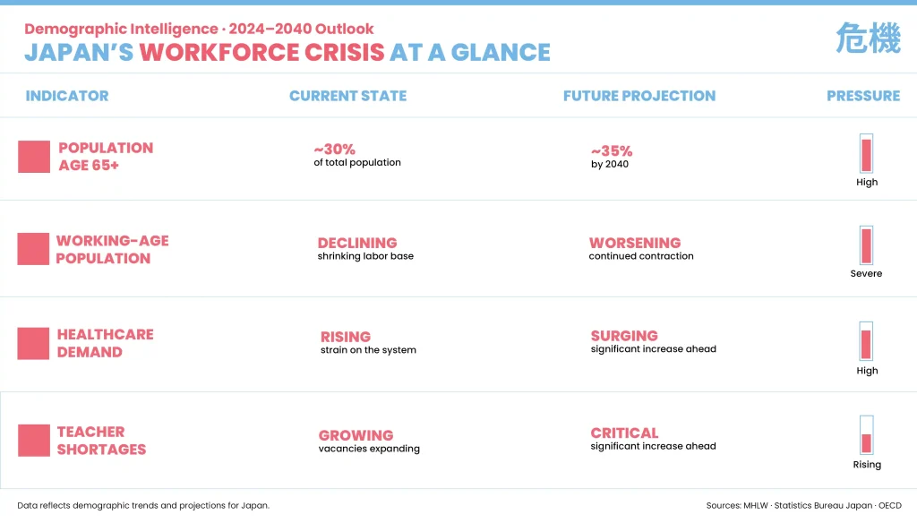 Infographic titled Demographic Intelligence 2024–2040 Outlook Japan’s Workforce Crisis at a Glance with four columns Indicator Current State Future Projection and Pressure showing data on population age 65 plus working-age population healthcare demand and teacher shortages with red and blue highlights and sources MHLW Statistics Bureau Japan and OECD